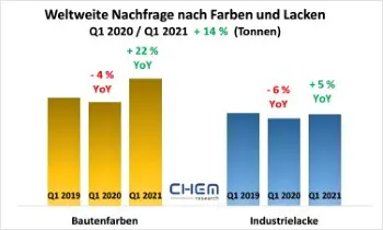 Die weltweite Nachfrage nach Farben und Lacken stieg 2021. Foto: CHEM Research GmbH