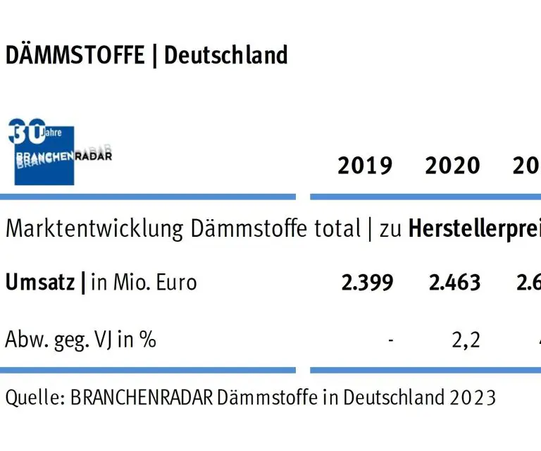 Die Marktentwicklung der Dämmstoffe in Deutschland (Herstellerumsatz in Mio. Euro)