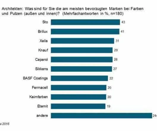 Top 10 Farben- und Putzhersteller in Deutschland