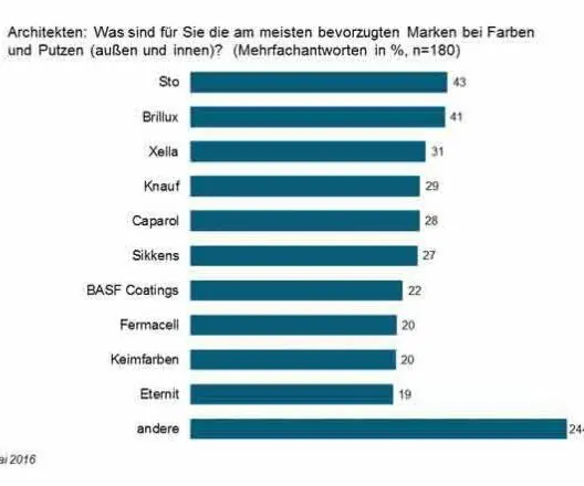 Top 10 Farben- und Putzhersteller in Deutschland