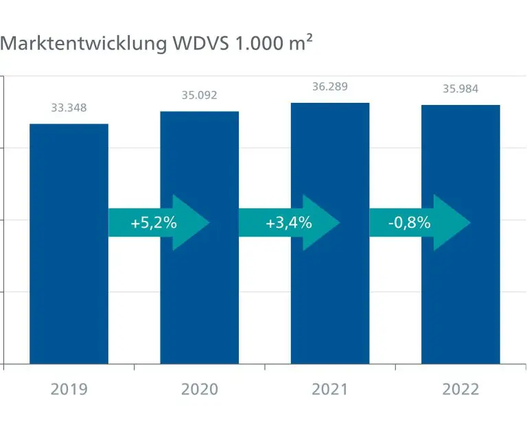 Die Marktentwicklung von WDVS 2019 bis 2022