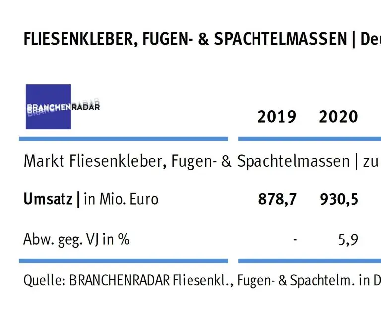 Marktentwicklung Fliesenkleber, Fugen- & Spachtelmassen in Deutschland | Herstellerumsatz in Mio. Euro